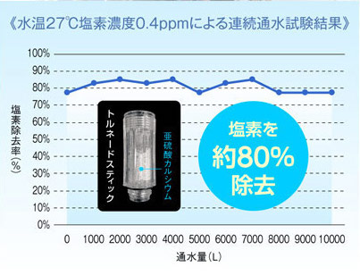 ミラブルは残留塩素を約80%除去